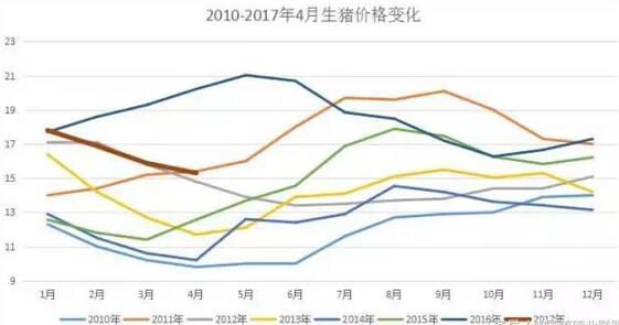 2017年猪价与2012年惊人的相似!