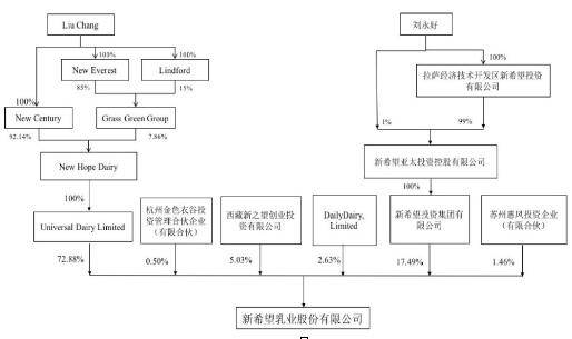 新希望乳业冲刺ipo 招股书曝光刘永好家族财富明细