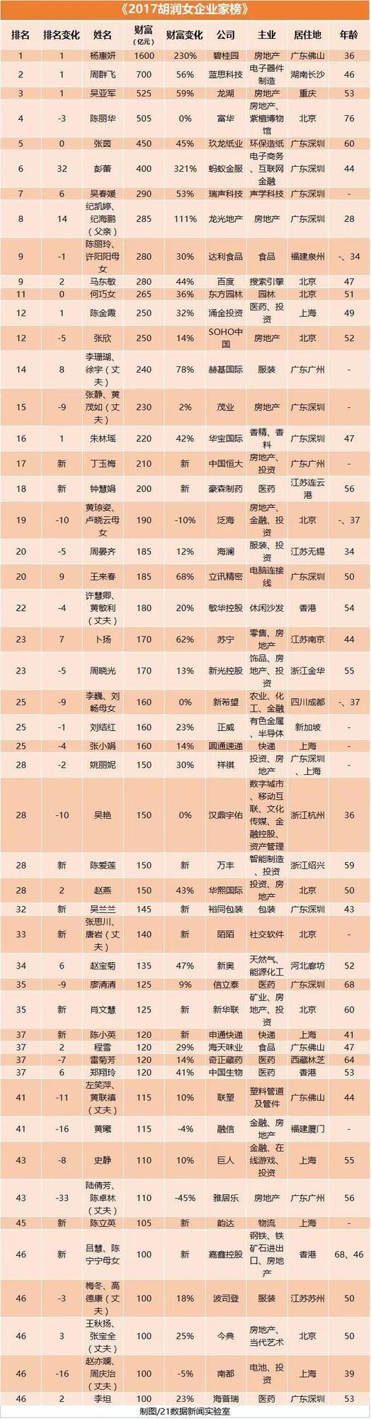 2017胡润女富豪榜出炉！全球最有钱的5个女人均来自中国