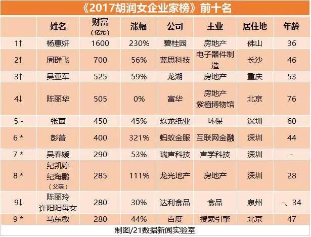 2017胡润女富豪榜出炉！全球最有钱的5个女人均来自中国