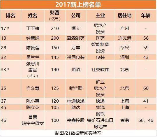2017胡润女富豪榜出炉！全球最有钱的5个女人均来自中国