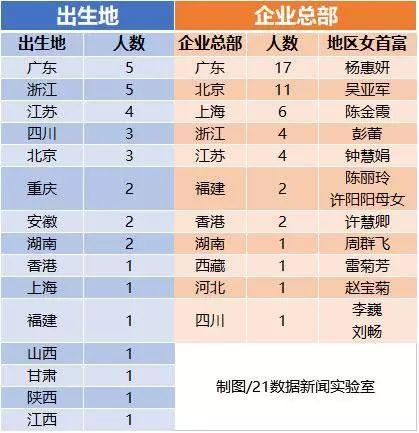 2017胡润女富豪榜出炉！全球最有钱的5个女人均来自中国