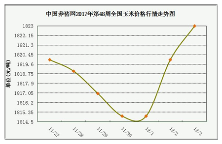 一周综述:猪源偏紧现象渐显现 预计涨势将进一步明朗化 中国养猪网猪价系统第48周玉米价格走势