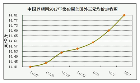 一周综述:猪源偏紧现象渐显现 预计涨势将进一步明朗化 中国养猪网猪价系统第48周外三元价格走势