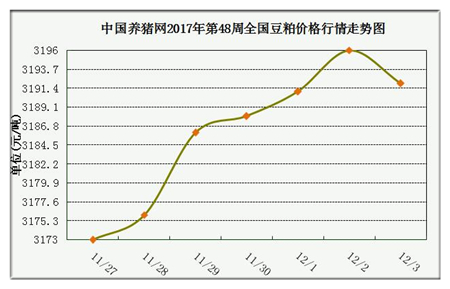 一周综述:猪源偏紧现象渐显现 预计涨势将进一步明朗化 中国养猪网猪价系统第48周豆粕价格走势