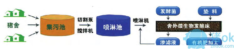 猪场粪污处理