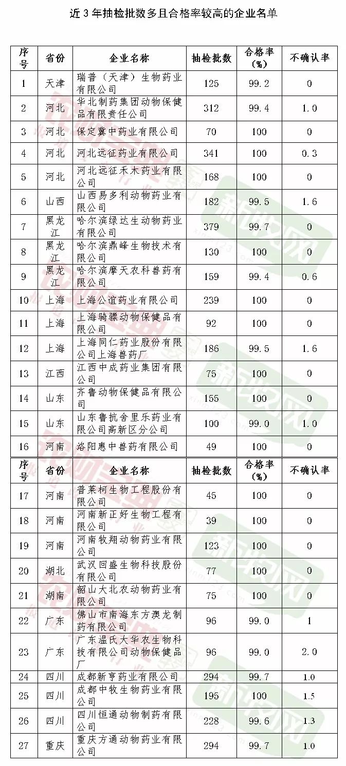 农业部公布兽药红榜!齐鲁动保,普莱柯,大华农等27家企业榜上有名