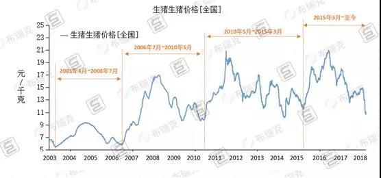 养猪如炒股，掌握这些，你就能价格低潮中扭亏为盈