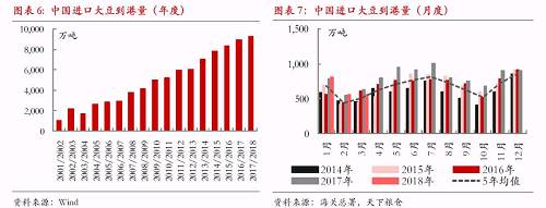 由于进口大豆到港量处于季节性低位，大豆压榨量也有明显下滑，截止至4月6日当周，全国各地油厂大豆压榨总量151.06万吨，油厂产能利用率只有44.23%，低于正常水平。但由于清明假期出货不多，加之中美贸易摩檫升级后大多数油厂暂停报价，豆粕库存有所回升，截止至4月6日当周，国内油厂豆粕库存量82.6万吨，较去年同期增加23.17%，豆粕未执行合同量611.58万吨，较上周增加105.15万吨，增幅20.76%，较去年同期的414.88万吨增幅41.47%。