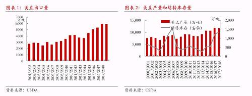 USDA同时上调巴西大豆产量预估至1.15亿吨，阿根廷大豆产量预估下调至4000万吨，全球大豆结转库存下调至9080万吨，此前市场预估均值为9290万吨，3月供需报告预估值为9440万吨。此次报告内容对豆类品种整体中性偏多。