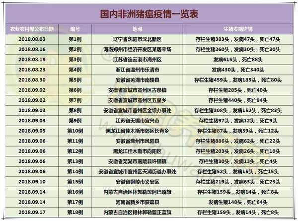 痛快点！中秋猪价能不能涨？（附：国内非洲猪瘟一览表）