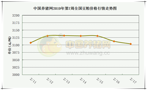 终端消费疲软，饲企以消耗库存为主，港口走货量不大