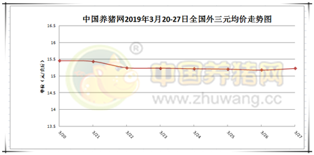 生猪消费不佳，三次收储促使猪价由跌转稳