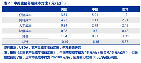 中国买猪影响测算：国内缺口难补，国际猪价必涨