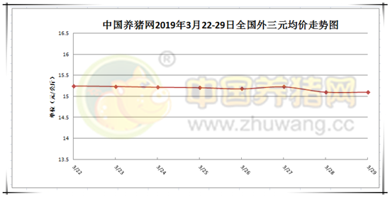 猪价平稳上涨缓慢，5000吨进口肉入港是否会拉低猪价