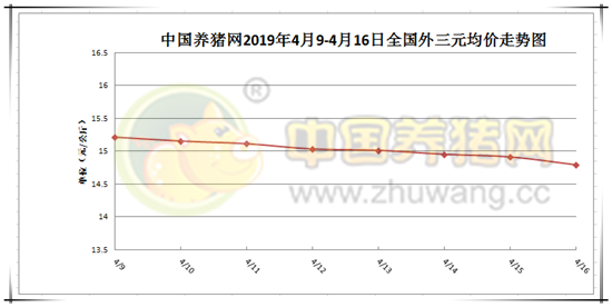 屠企冻肉库存较多鲜品走货放缓，猪价还会继续下跌？