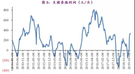 猪价将突破历史高点，五张图看懂超级猪周期！