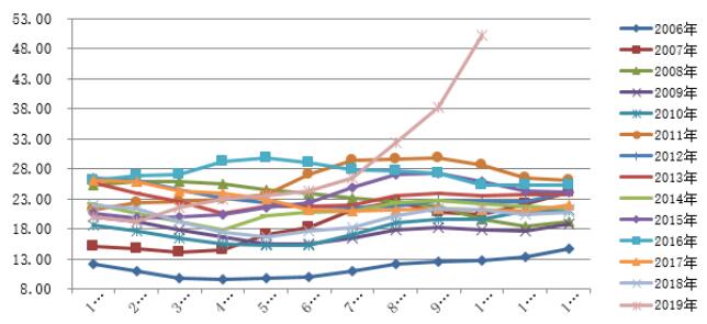 19年10月份全国养猪形势月报 行情分析 市场分析 河南畜牧兽医信息网