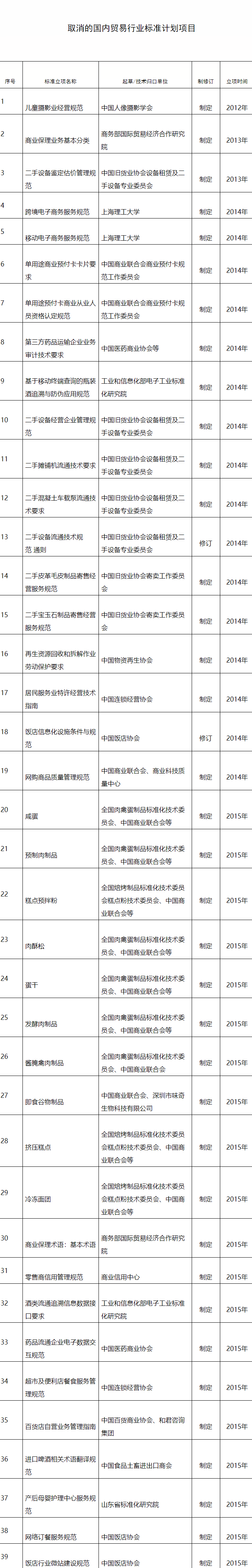 商务部：取消预制肉制品等39项国内贸易行业标准计划项目
