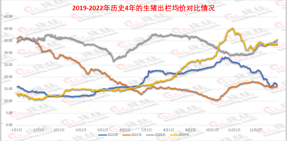 2022年生猪市场复盘及2023年展望，高价市场还能重现吗？