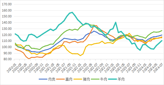点击打开原图 全球肉类价格
