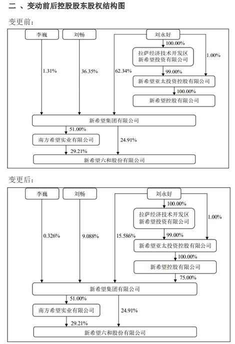 刘永好调整新希望系架构女儿刘畅持股大幅下降